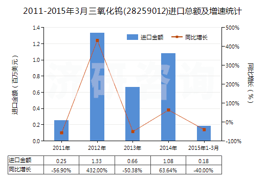 2011-2015年3月三氧化鎢(28259012)進(jìn)口總額及增速統(tǒng)計